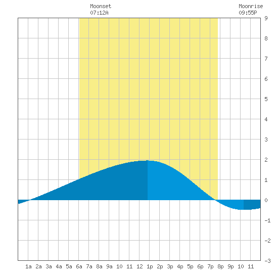 Quatre Bayous Pass tide chart for Tuesday, May 17, 2022