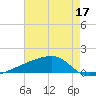Quatre Bayous Pass tide chart for Tuesday, May 17, 2022