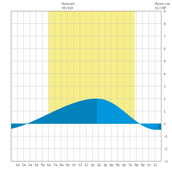Quatre Bayous Pass tide chart for Wednesday, May 18, 2022