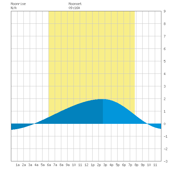 Quatre Bayous Pass tide chart for Thursday, May 19, 2022