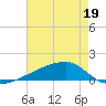 Quatre Bayous Pass tide chart for Thursday, May 19, 2022