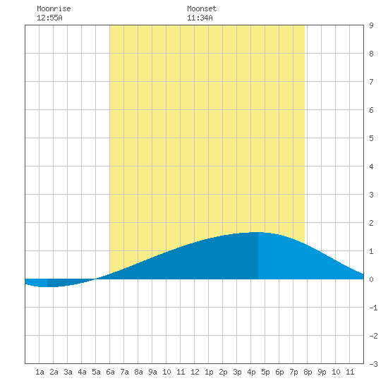 Quatre Bayous Pass tide chart for Saturday, May 21, 2022