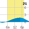 Quatre Bayous Pass tide chart for Saturday, May 21, 2022