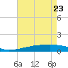 Quatre Bayous Pass tide chart for Monday, May 23, 2022