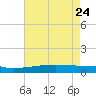 Quatre Bayous Pass tide chart for Tuesday, May 24, 2022