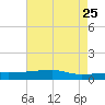 Quatre Bayous Pass tide chart for Wednesday, May 25, 2022