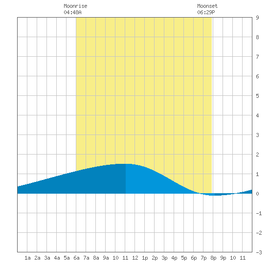 Quatre Bayous Pass tide chart for Saturday, May 28, 2022