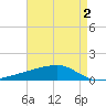 Quatre Bayous Pass tide chart for Monday, May 2, 2022