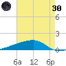 Quatre Bayous Pass tide chart for Monday, May 30, 2022