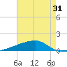 Quatre Bayous Pass tide chart for Tuesday, May 31, 2022