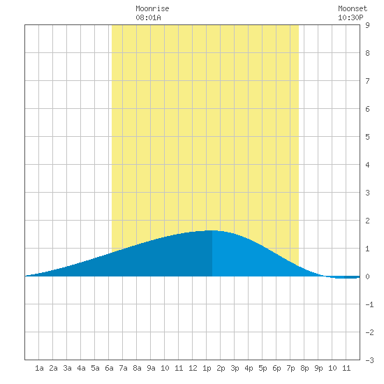 Quatre Bayous Pass tide chart for Tuesday, May 3, 2022