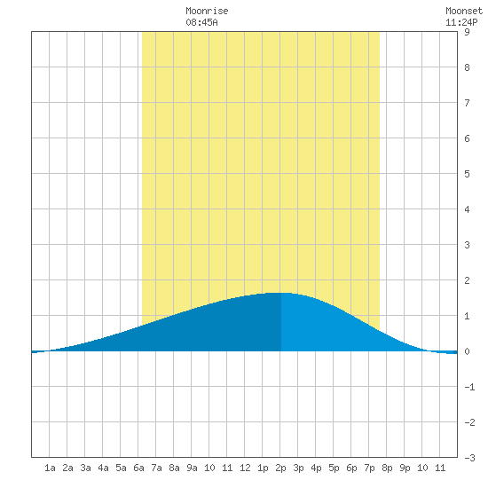 Quatre Bayous Pass tide chart for Wednesday, May 4, 2022