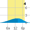 Quatre Bayous Pass tide chart for Wednesday, May 4, 2022
