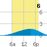 Quatre Bayous Pass tide chart for Friday, May 6, 2022