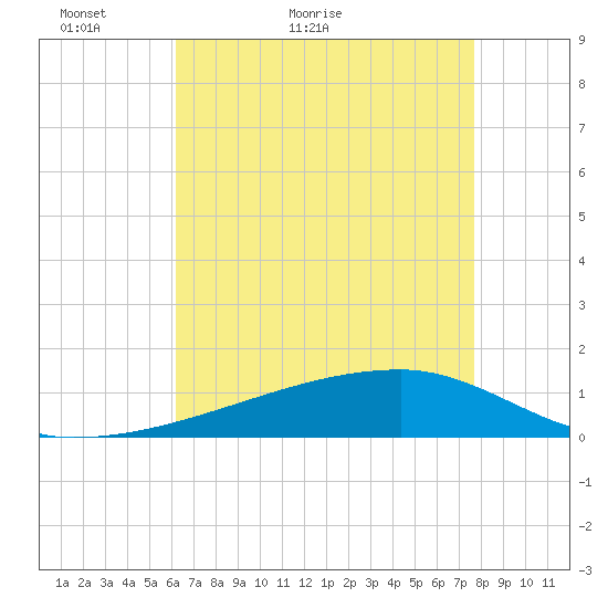 Quatre Bayous Pass tide chart for Saturday, May 7, 2022