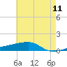 Quatre Bayous Pass tide chart for Saturday, June 11, 2022
