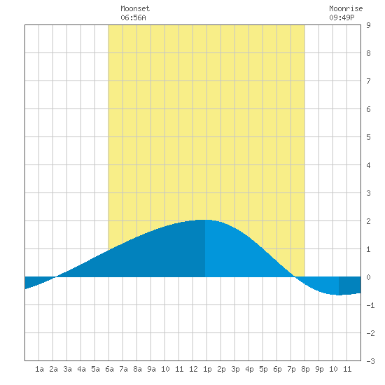 Quatre Bayous Pass tide chart for Wednesday, June 15, 2022