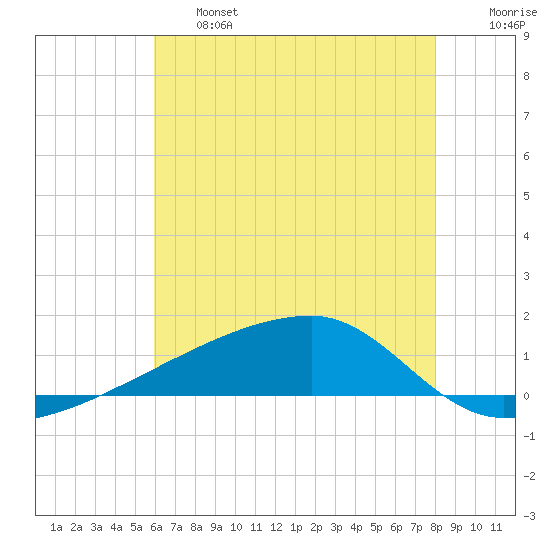 Quatre Bayous Pass tide chart for Thursday, June 16, 2022