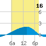 Quatre Bayous Pass tide chart for Thursday, June 16, 2022