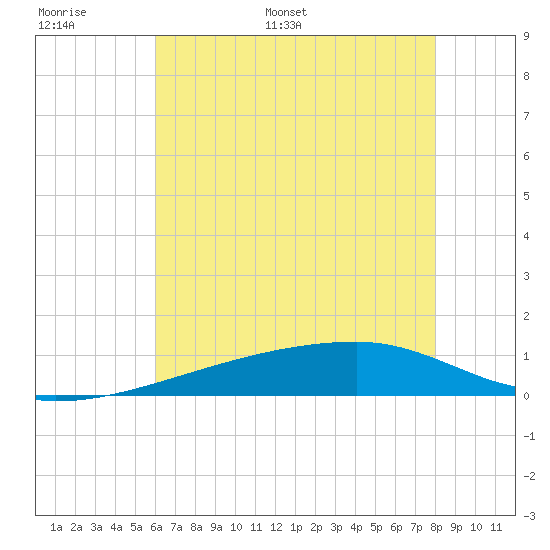 Quatre Bayous Pass tide chart for Sunday, June 19, 2022