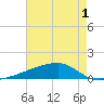 Quatre Bayous Pass tide chart for Wednesday, June 1, 2022