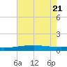 Quatre Bayous Pass tide chart for Tuesday, June 21, 2022