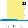 Quatre Bayous Pass tide chart for Wednesday, June 22, 2022