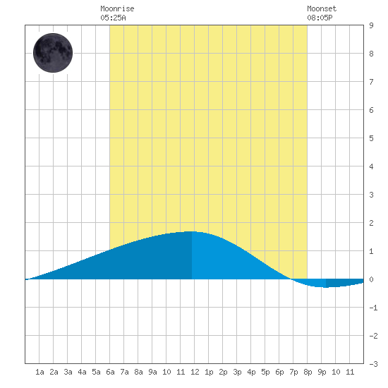 Quatre Bayous Pass tide chart for Tuesday, June 28, 2022