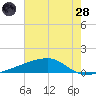 Quatre Bayous Pass tide chart for Tuesday, June 28, 2022