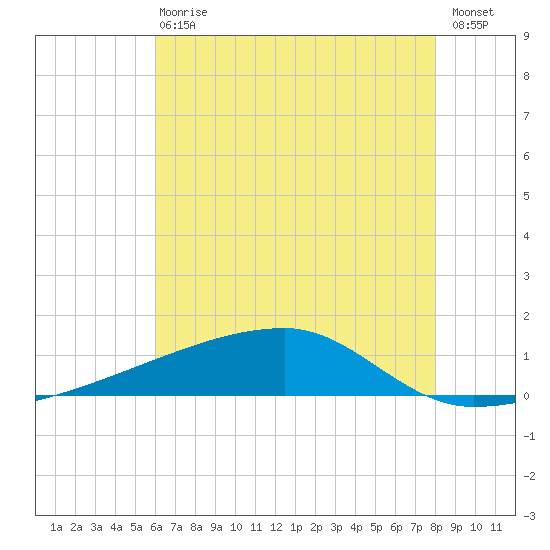 Quatre Bayous Pass tide chart for Wednesday, June 29, 2022