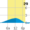 Quatre Bayous Pass tide chart for Wednesday, June 29, 2022