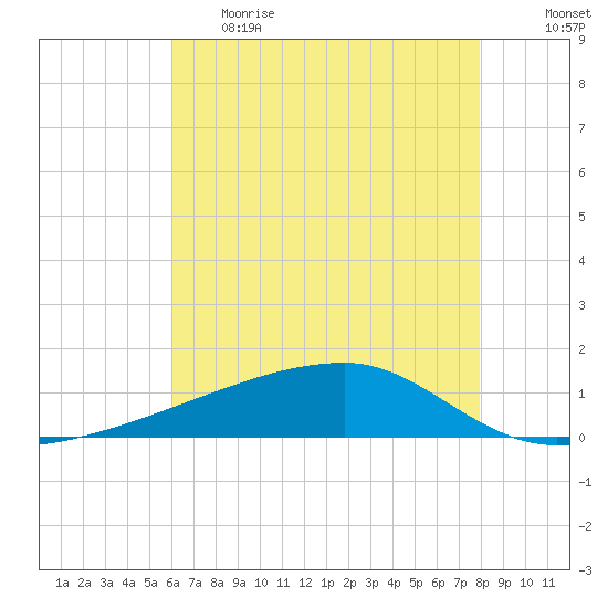 Quatre Bayous Pass tide chart for Thursday, June 2, 2022