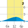 Quatre Bayous Pass tide chart for Thursday, June 2, 2022