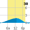 Quatre Bayous Pass tide chart for Thursday, June 30, 2022