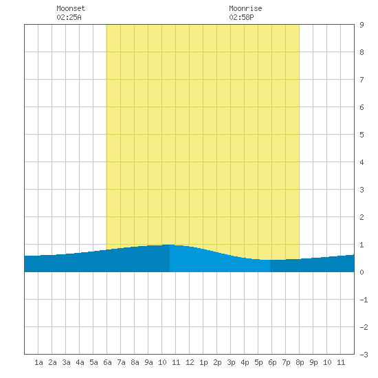 Quatre Bayous Pass tide chart for Thursday, June 9, 2022
