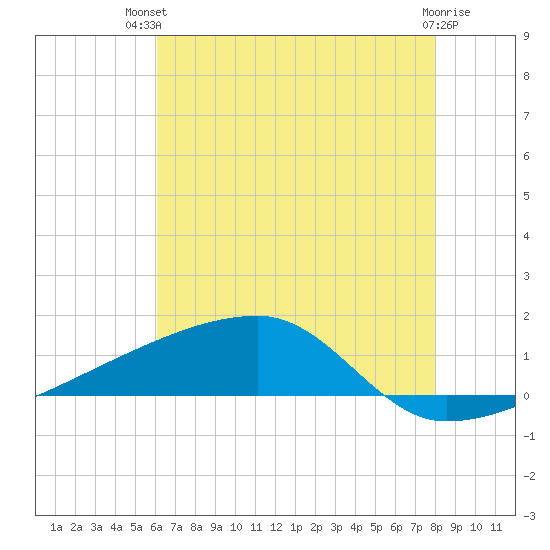 Quatre Bayous Pass tide chart for Tuesday, July 12, 2022