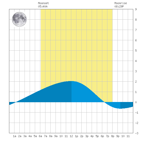 Quatre Bayous Pass tide chart for Wednesday, July 13, 2022