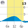 Quatre Bayous Pass tide chart for Wednesday, July 13, 2022