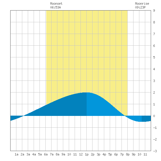 Quatre Bayous Pass tide chart for Thursday, July 14, 2022