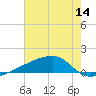 Quatre Bayous Pass tide chart for Thursday, July 14, 2022