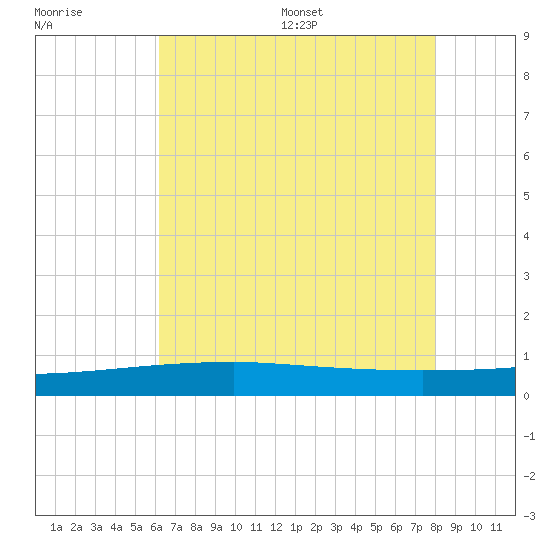 Quatre Bayous Pass tide chart for Tuesday, July 19, 2022