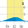 Quatre Bayous Pass tide chart for Friday, July 1, 2022
