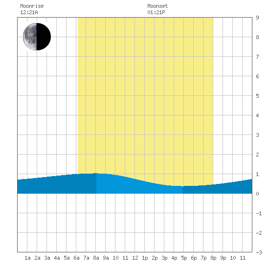 Quatre Bayous Pass tide chart for Wednesday, July 20, 2022