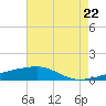 Quatre Bayous Pass tide chart for Friday, July 22, 2022