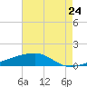 Quatre Bayous Pass tide chart for Sunday, July 24, 2022