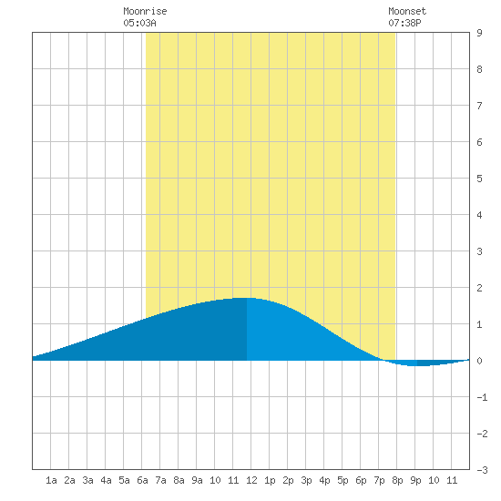 Quatre Bayous Pass tide chart for Wednesday, July 27, 2022
