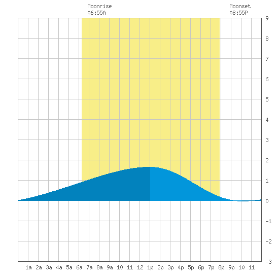Quatre Bayous Pass tide chart for Friday, July 29, 2022