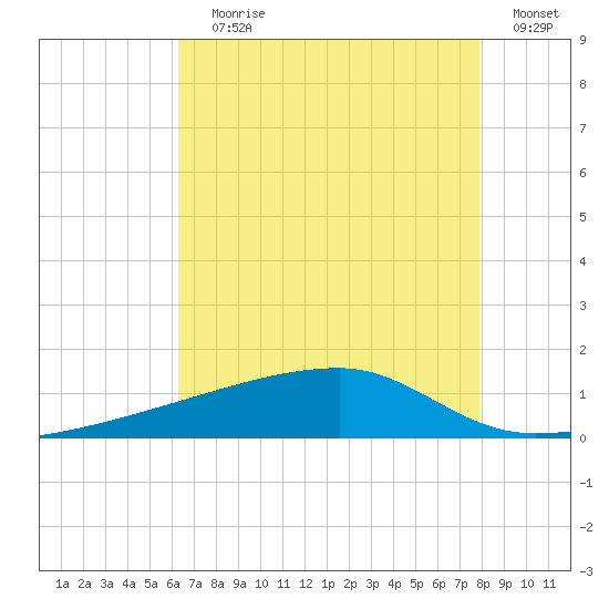 Quatre Bayous Pass tide chart for Saturday, July 30, 2022