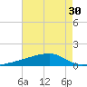 Quatre Bayous Pass tide chart for Saturday, July 30, 2022