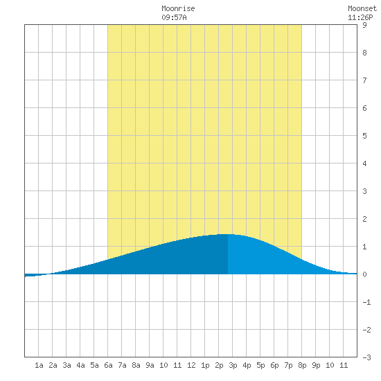 Quatre Bayous Pass tide chart for Sunday, July 3, 2022